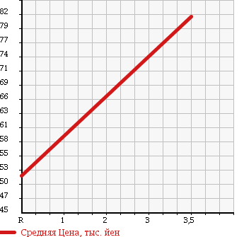Аукционная статистика: График изменения цены TOYOTA Тойота  PROBOX VAN Пробокс Ван  2006 1500 NCP52V в зависимости от аукционных оценок